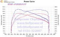 Power curve