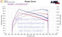 Power curve